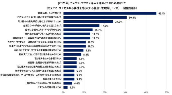 カスタマーサクセス導入を進めるために必要なこと(カスタマーサクセスの必要性を感じている経営・管理層)