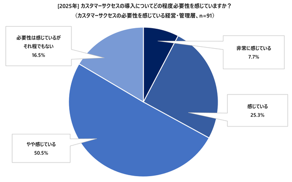 カスタマーサクセスの導入についてどの程度必要性を感じていますか?(カスタマーサクセスの必要性を感じている経営・管理層)