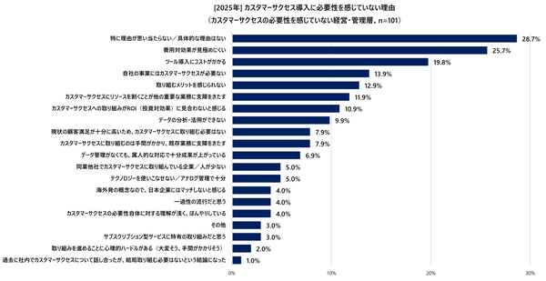 カスタマーサクセスの導入に必要性を感じていない理由(カスタマーサクセスの必要性を感じていない経営・管理層)