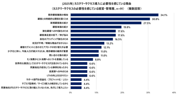 カスタマーサクセス導入に必要性を感じている理由(カスタマーサクセスの必要性を感じている経営・管理層)