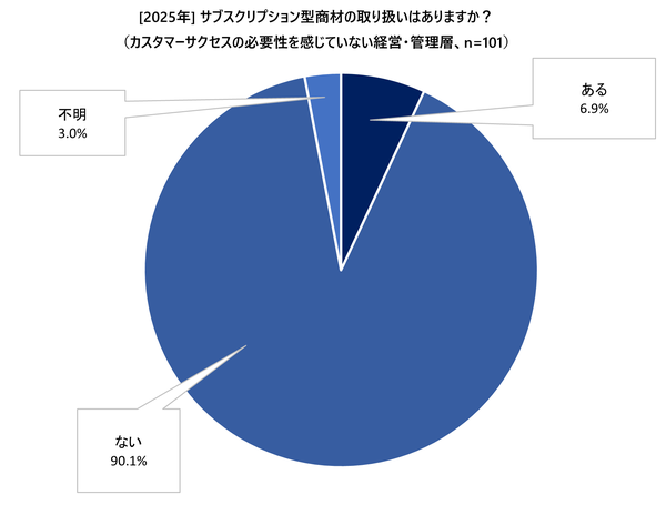 サブスクリプション型商材の取り扱いはありますか?(カスタマーサクセスの必要性を感じていない経営・管理層)