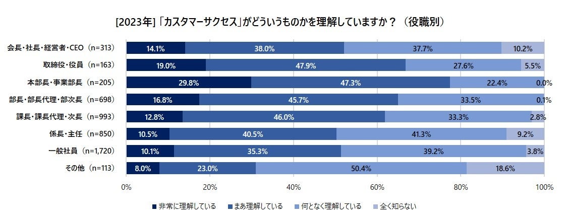 カスタマーサクセスに関する認知・理解状況調査5