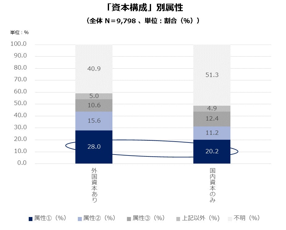 「マーケティング、営業、カスタマーサクセス」における部門横断の取り組み状況（資本構成別属性）