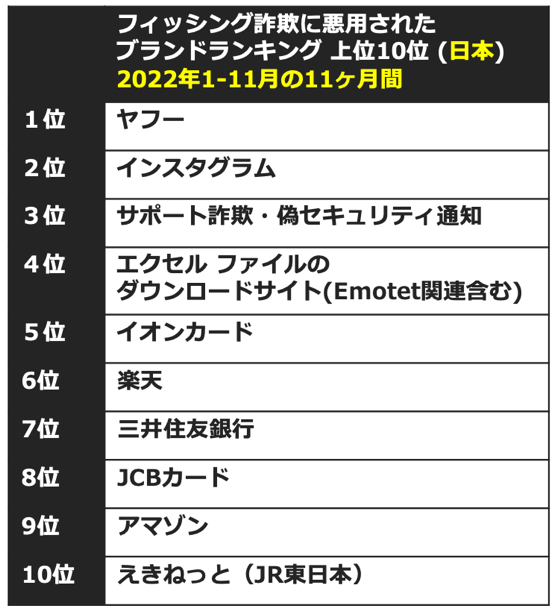 2022年1-11月 ノートン サイバー攻撃ブロック数レポート | 株式会社