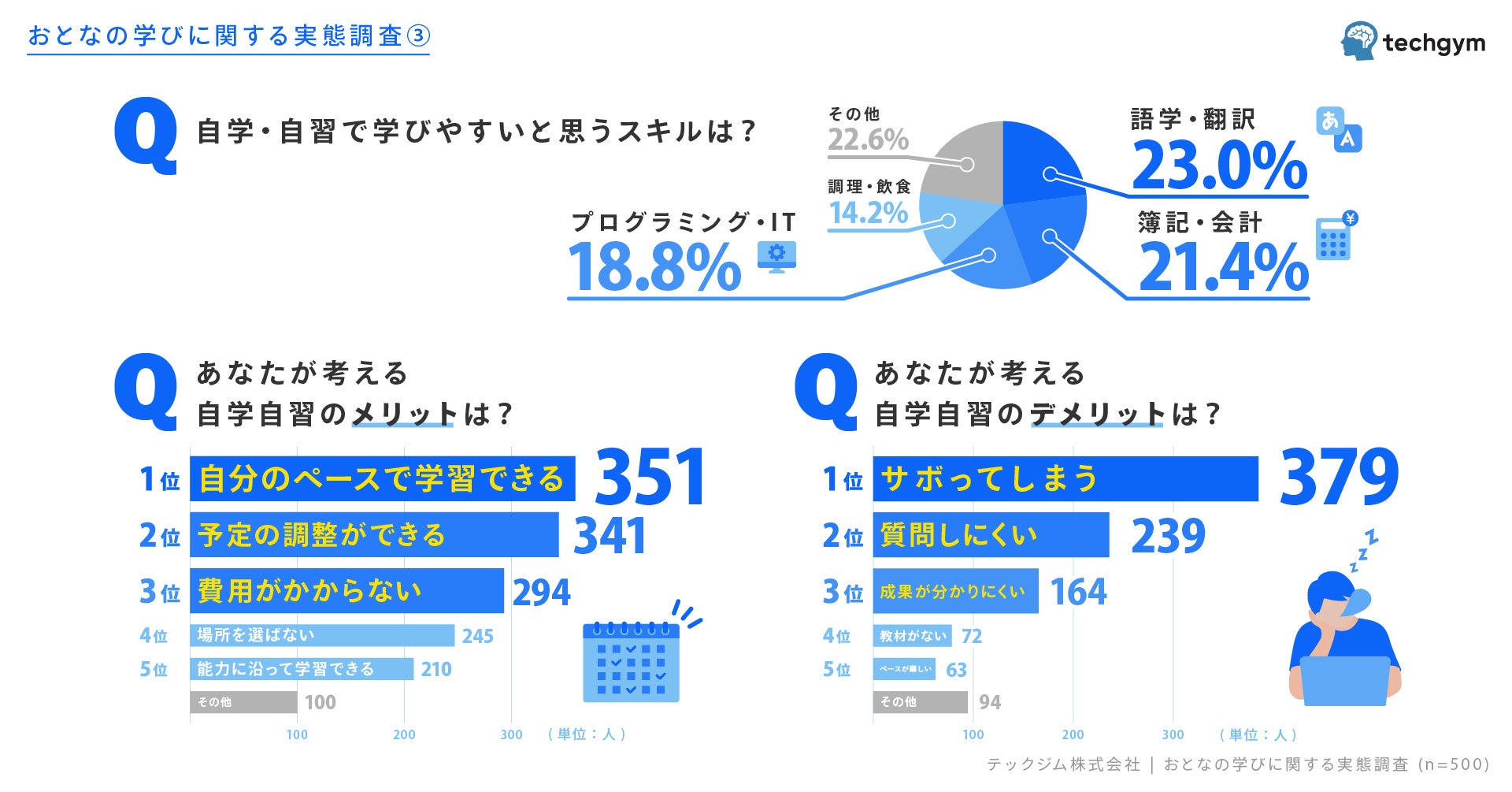 おとなの学びについての実態調査