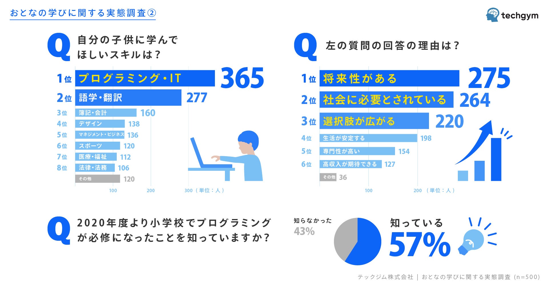おとなの学びについての実態調査