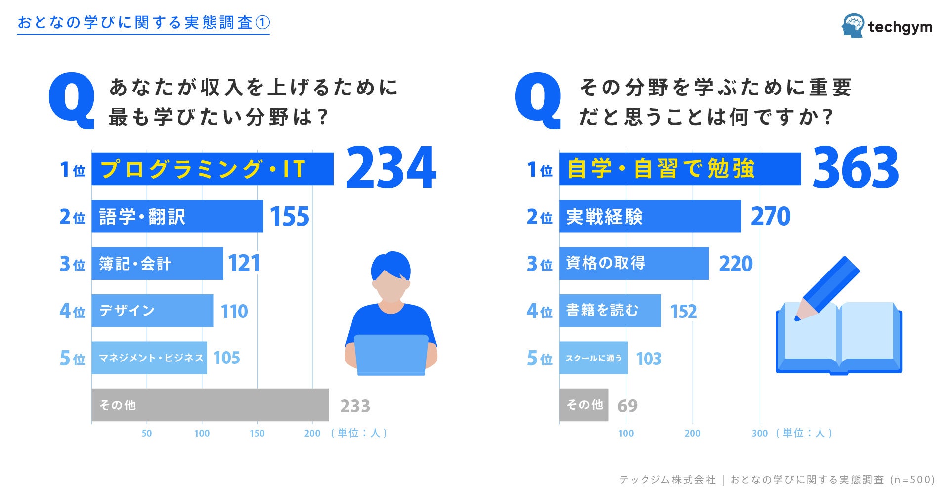 おとなの学びについての実態調査