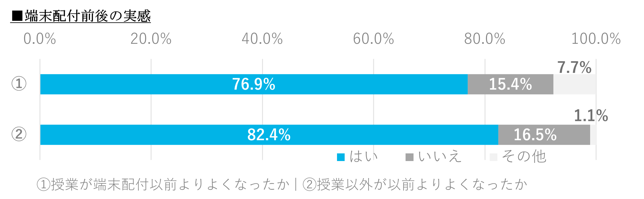 画像2-端末配付前後の実感