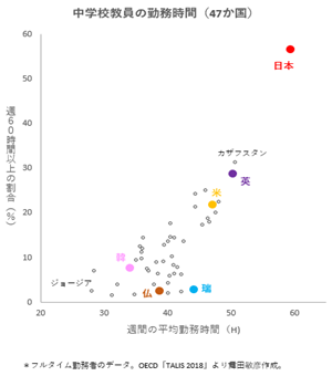 画像6-教員の勤務時間OECDカメ48か国比較