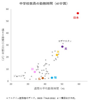 画像6-教員の勤務時間OECDカメ48か国比較