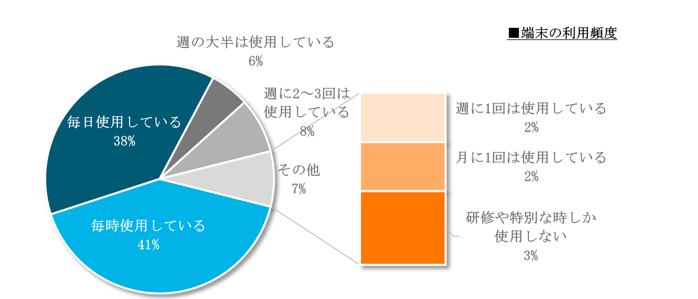 画像3-端末の利用頻度