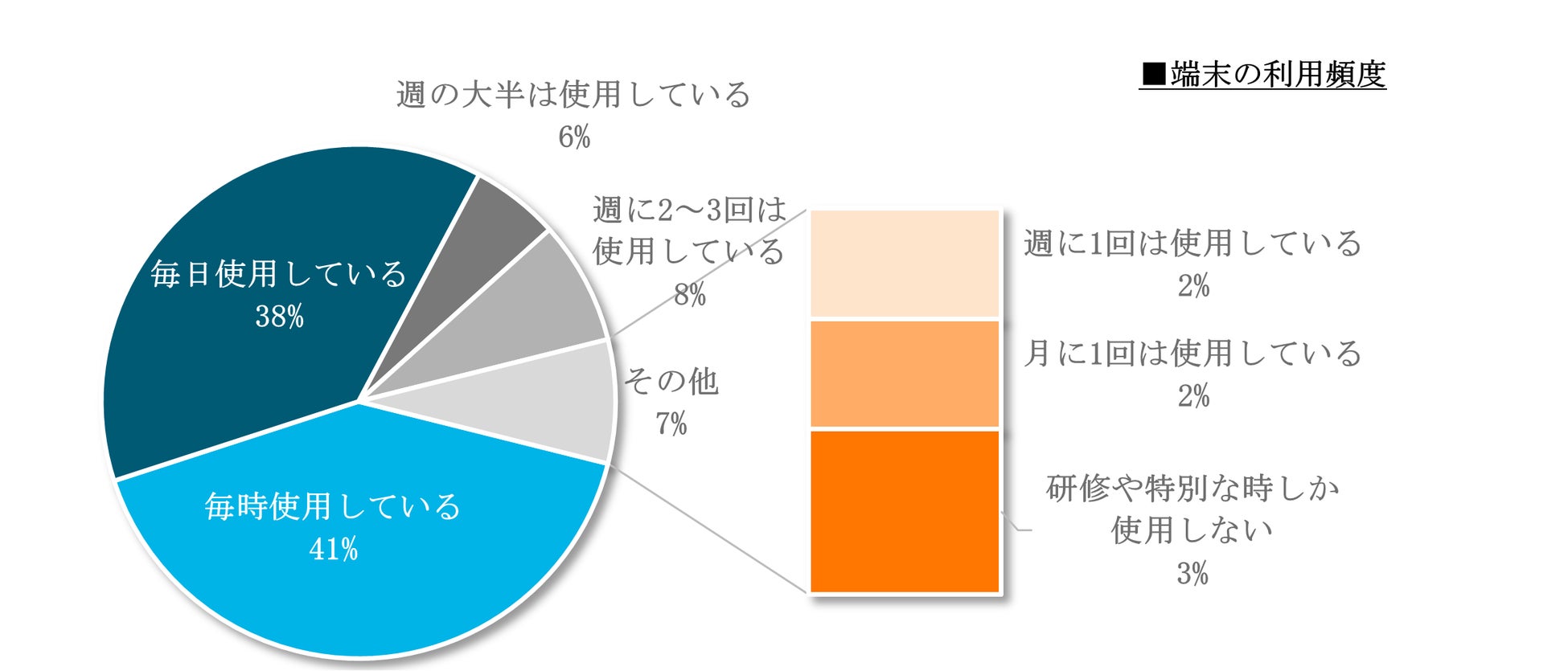 画像3-端末の利用頻度