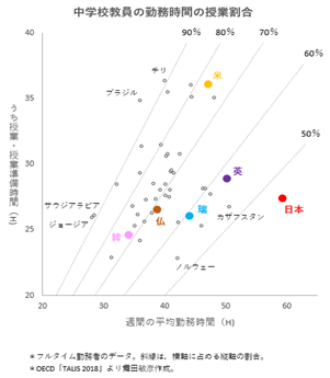 画像7-教員の授業に係る業務時間割合OECDカメ48か国比較