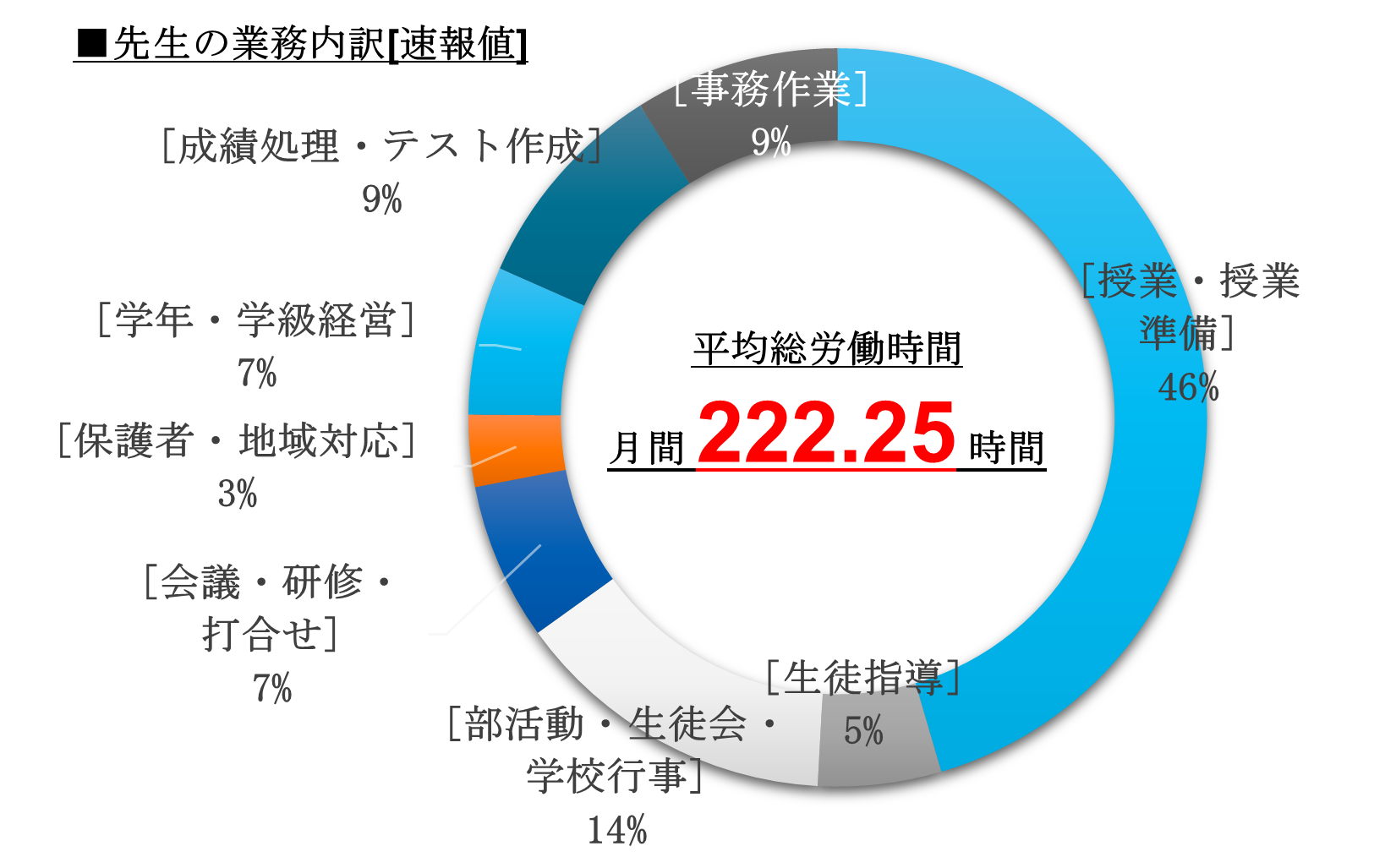 画像4-先生の業務内訳 速報値