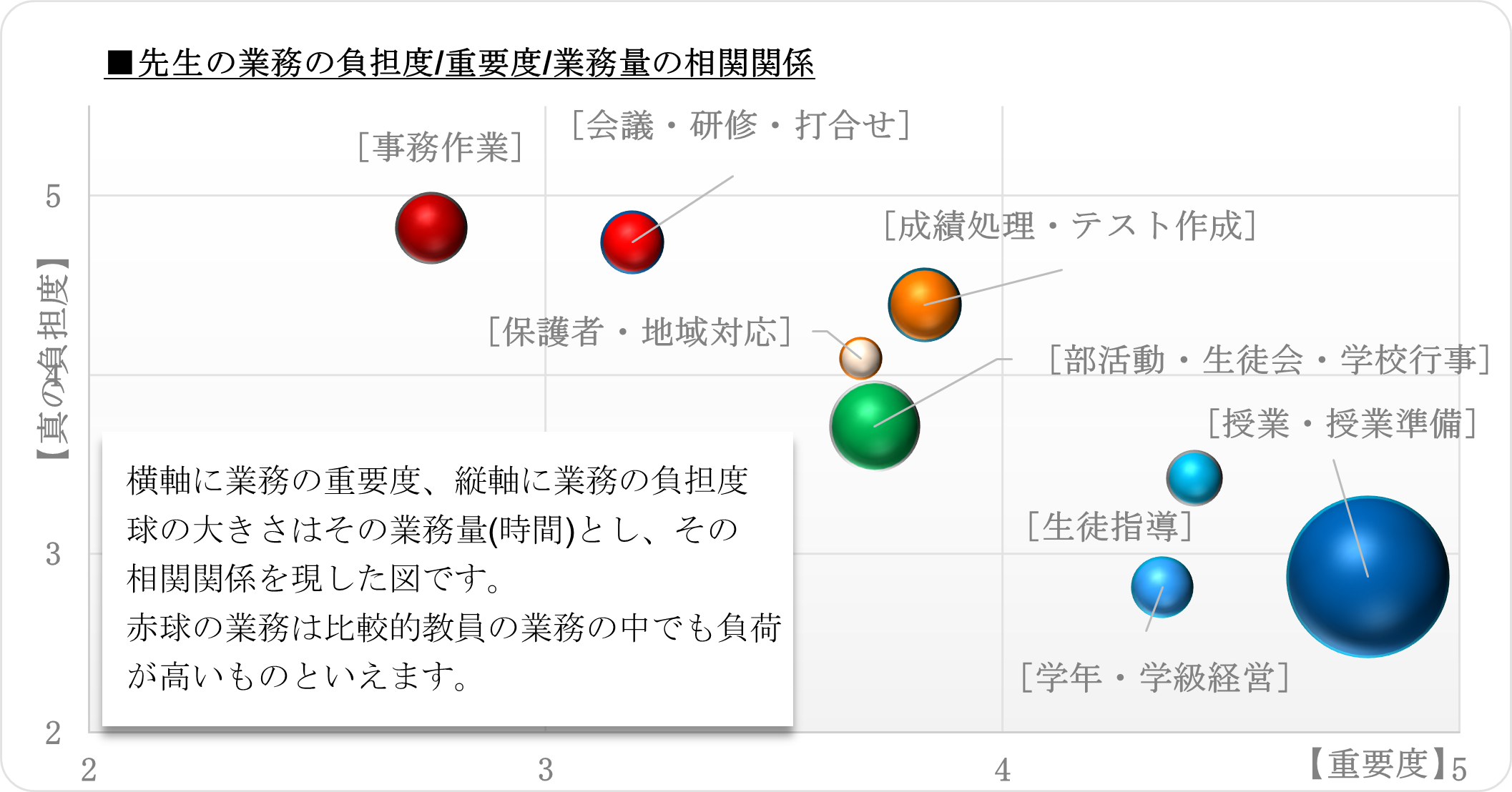 画像5-先生の業務の負担度_重要度_業務量の相関関係