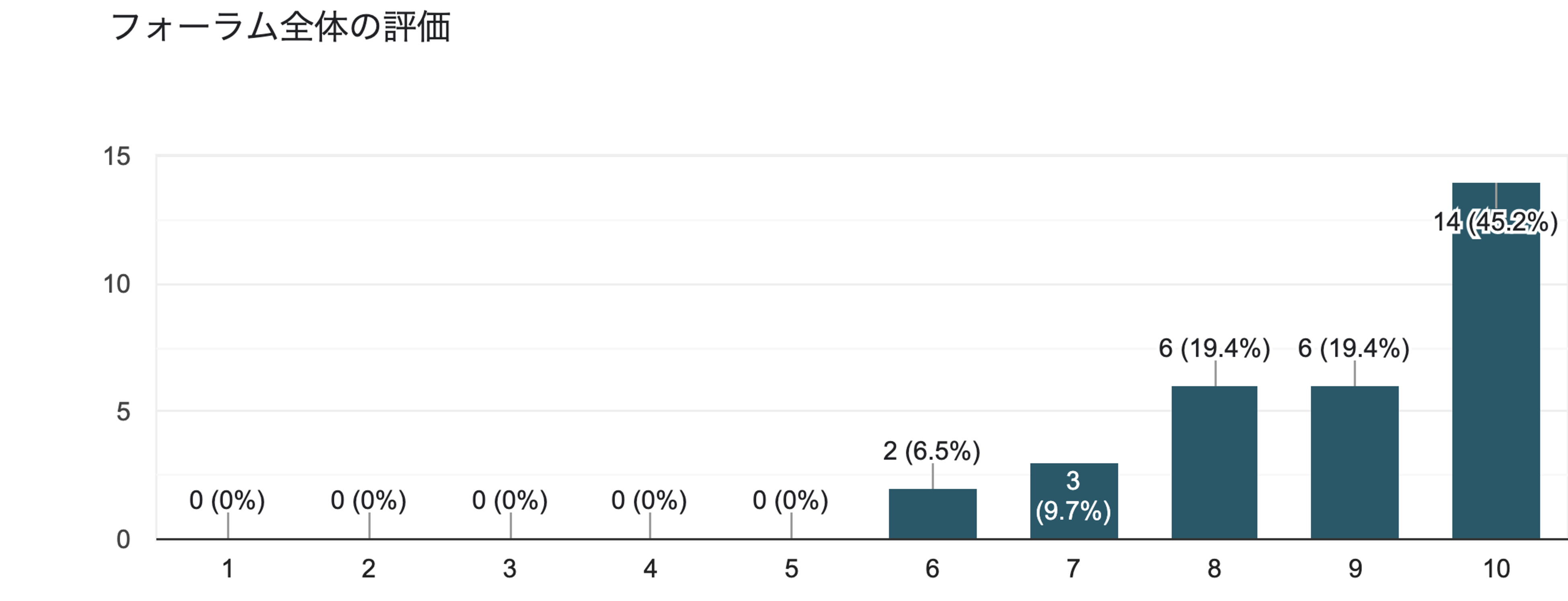 事後アンケート-フォーラム全体の評価
