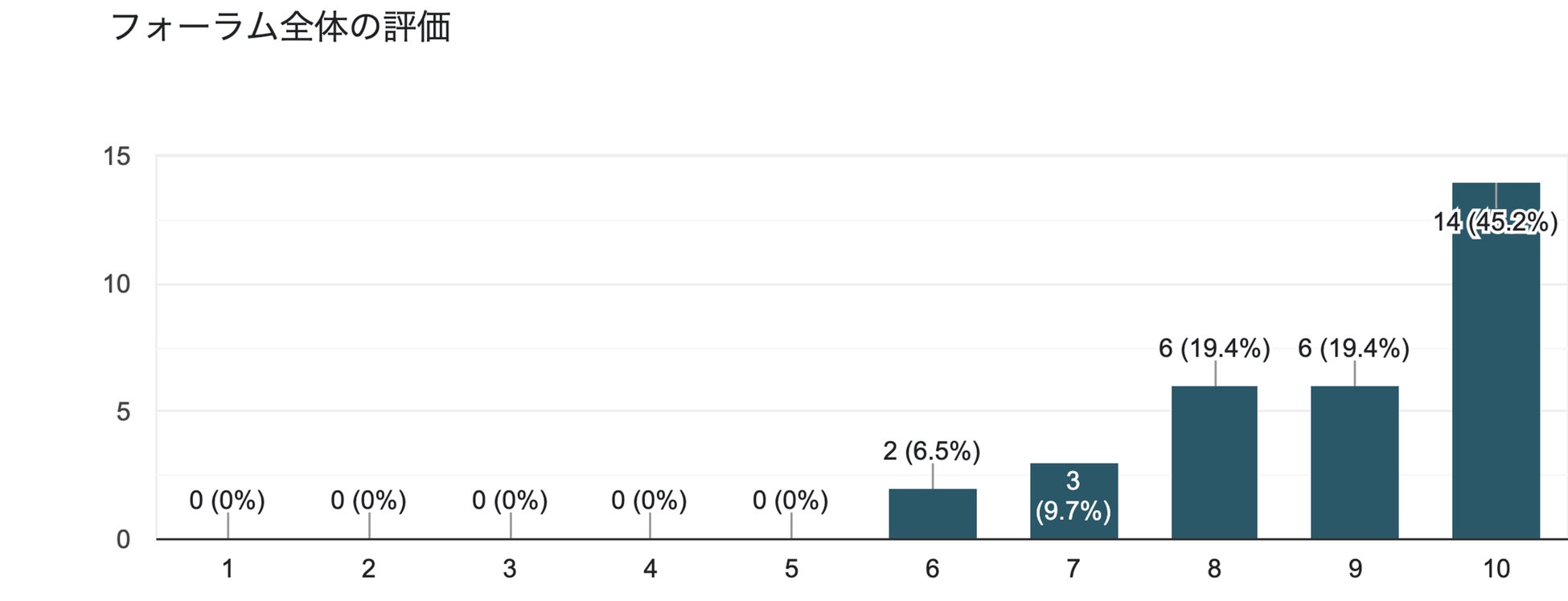 事後アンケート-フォーラム全体の評価