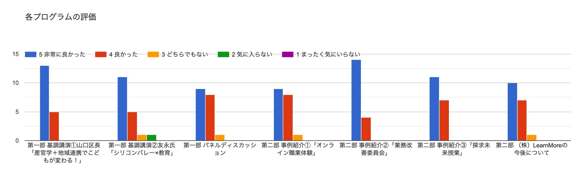 事後アンケート-各プログラムの評価