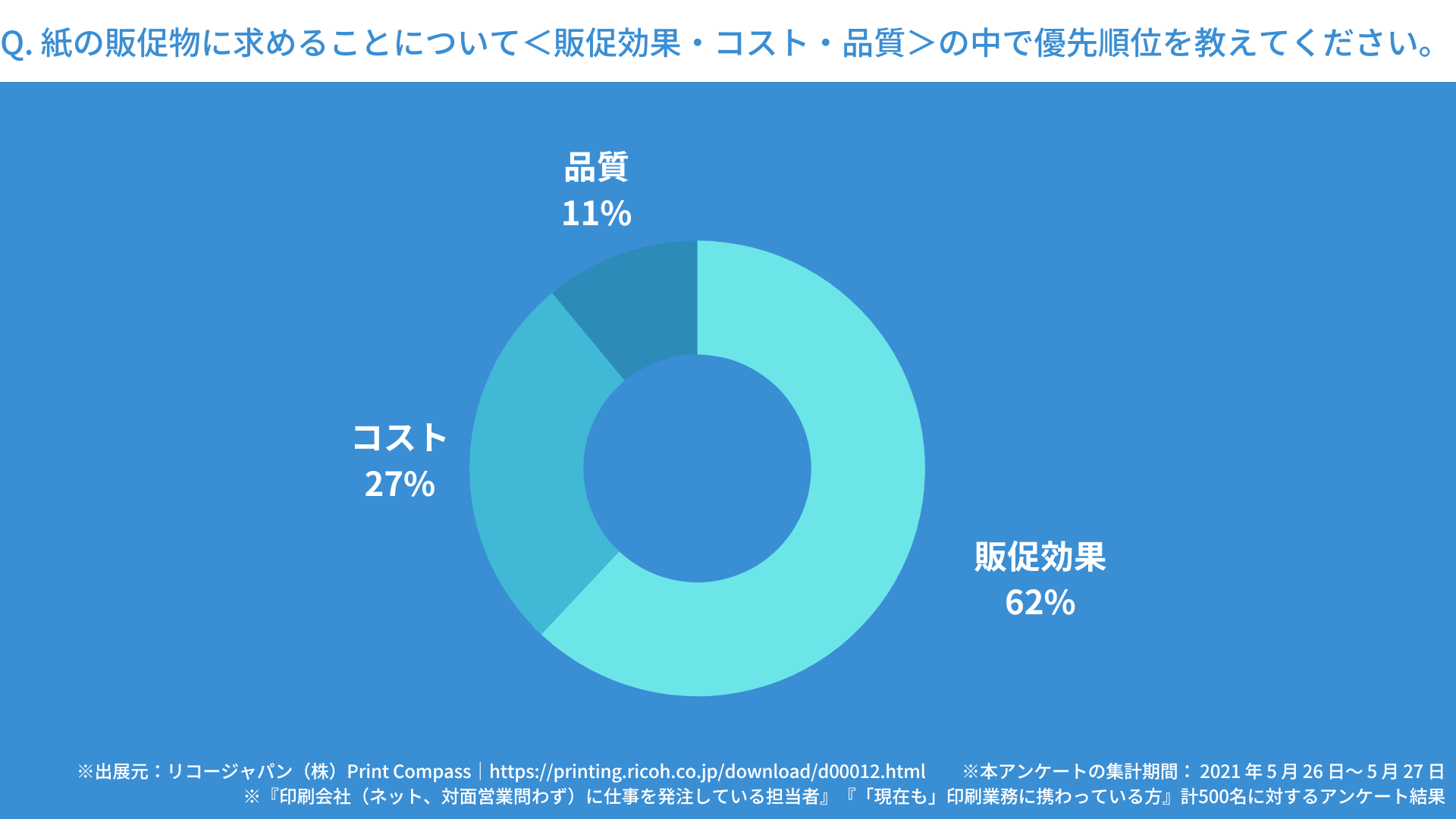 「販促物に求めること」のアンケート結果（リコージャパン（株）Print Compassの資料をもとにKDC作成）