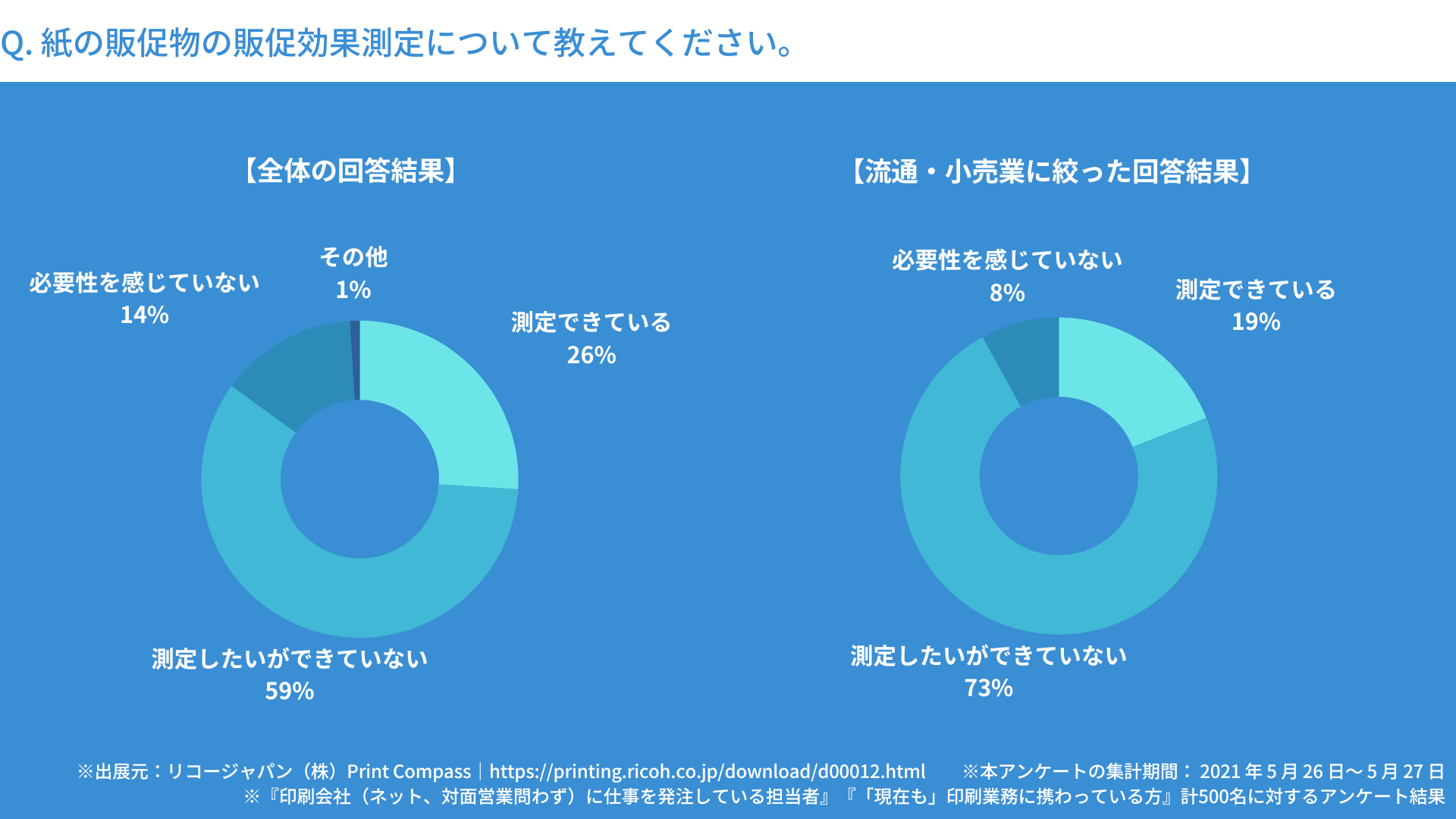 「紙の販促物の販促効果測定」のアンケート結果（リコージャパン（株）Print Compassの資料をもとにKDC作成）