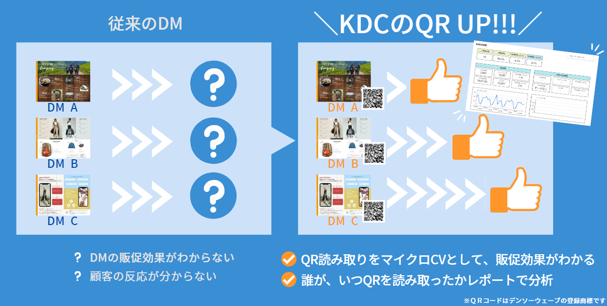従来のDMとQR UP!!!の違い