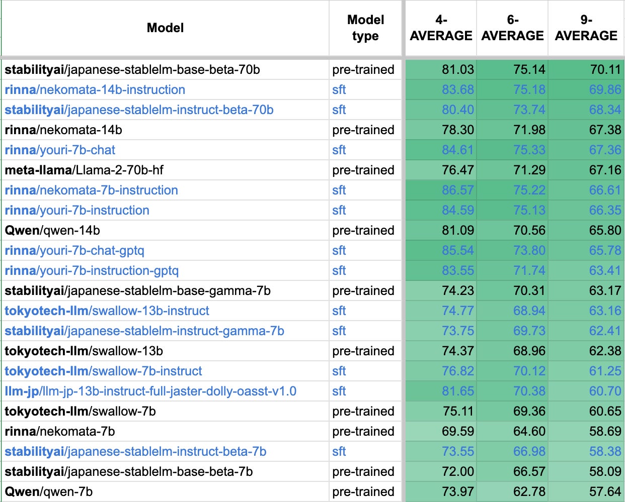 図1:日本語言語モデルベンチマークStability-AIのlm-evaluation-harnessのスコア