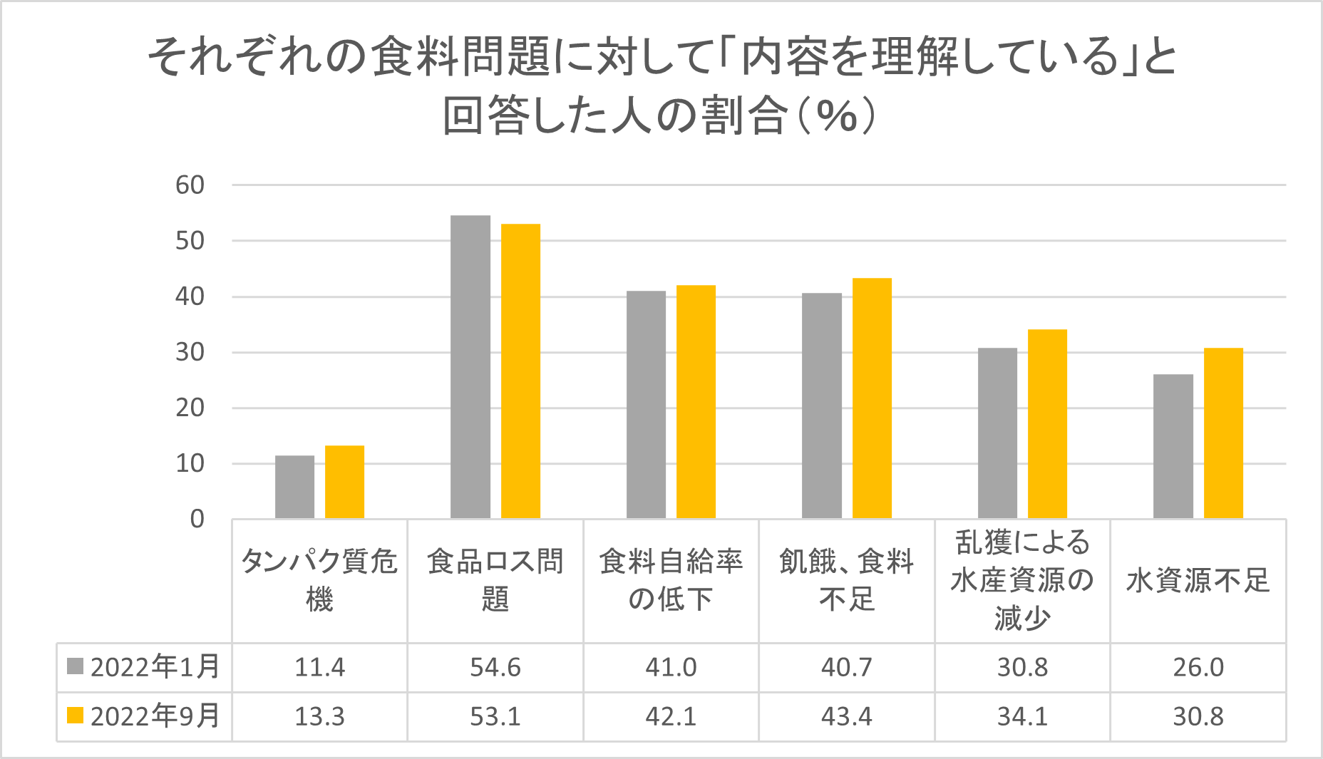 ウクライナ情勢や物価高騰の前後で、食料問題に対する理解度が向上