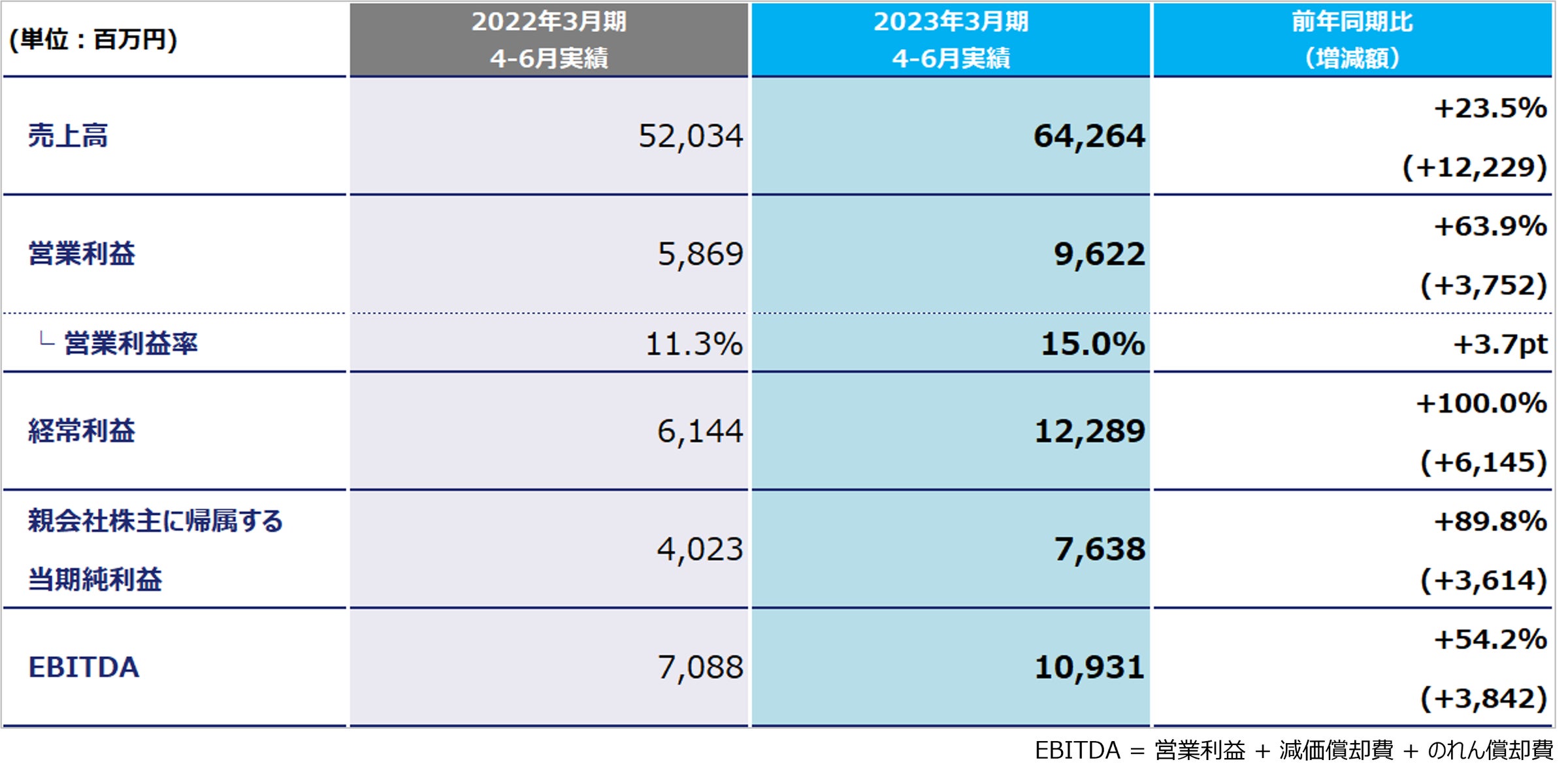 KADOKAWA 2023年3月期 第1四半期決算を発表 ゲームが大きく貢献 海外 KADOKAWA 2023年3月期 第1四半期決算を発表 ゲームが大きく貢献 海外