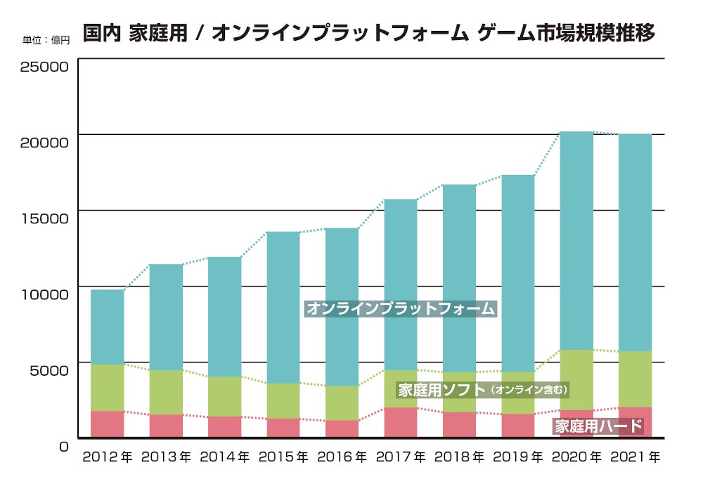 ゲーム業界データ年鑑 ファミ通ゲーム白書 22 発刊 国内外のゲーム市場を最新データで分析 株式会社kadokawaのプレスリリース ゲーム業界データ年鑑 ファミ通ゲーム白書 22 発刊 国内外のゲーム市場を最新データで分析 株式会社kadokawaのプレスリリース