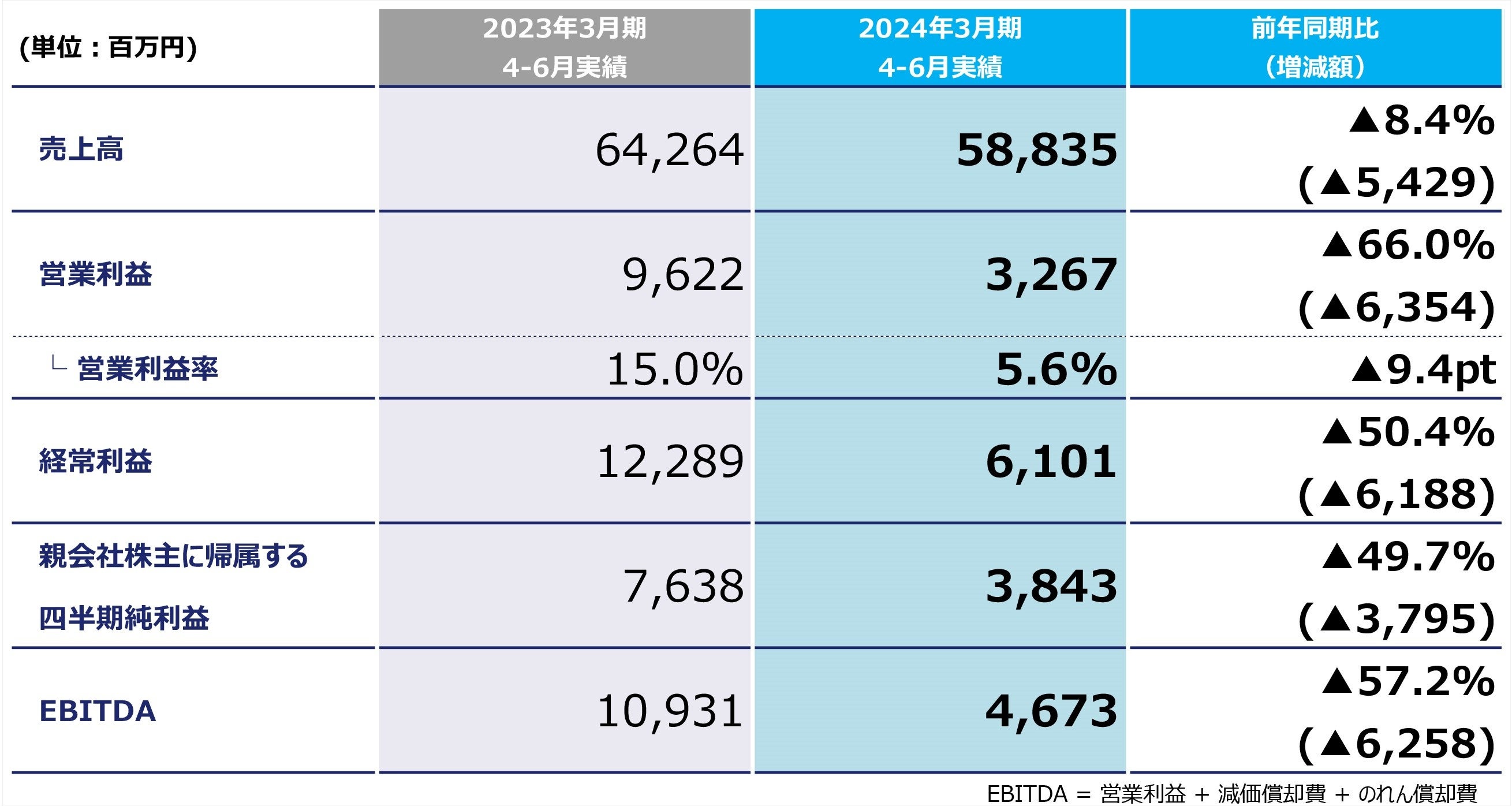 KADOKAWA 2024年3月期第1四半期決算を発表 | 株式会社KADOKAWAの