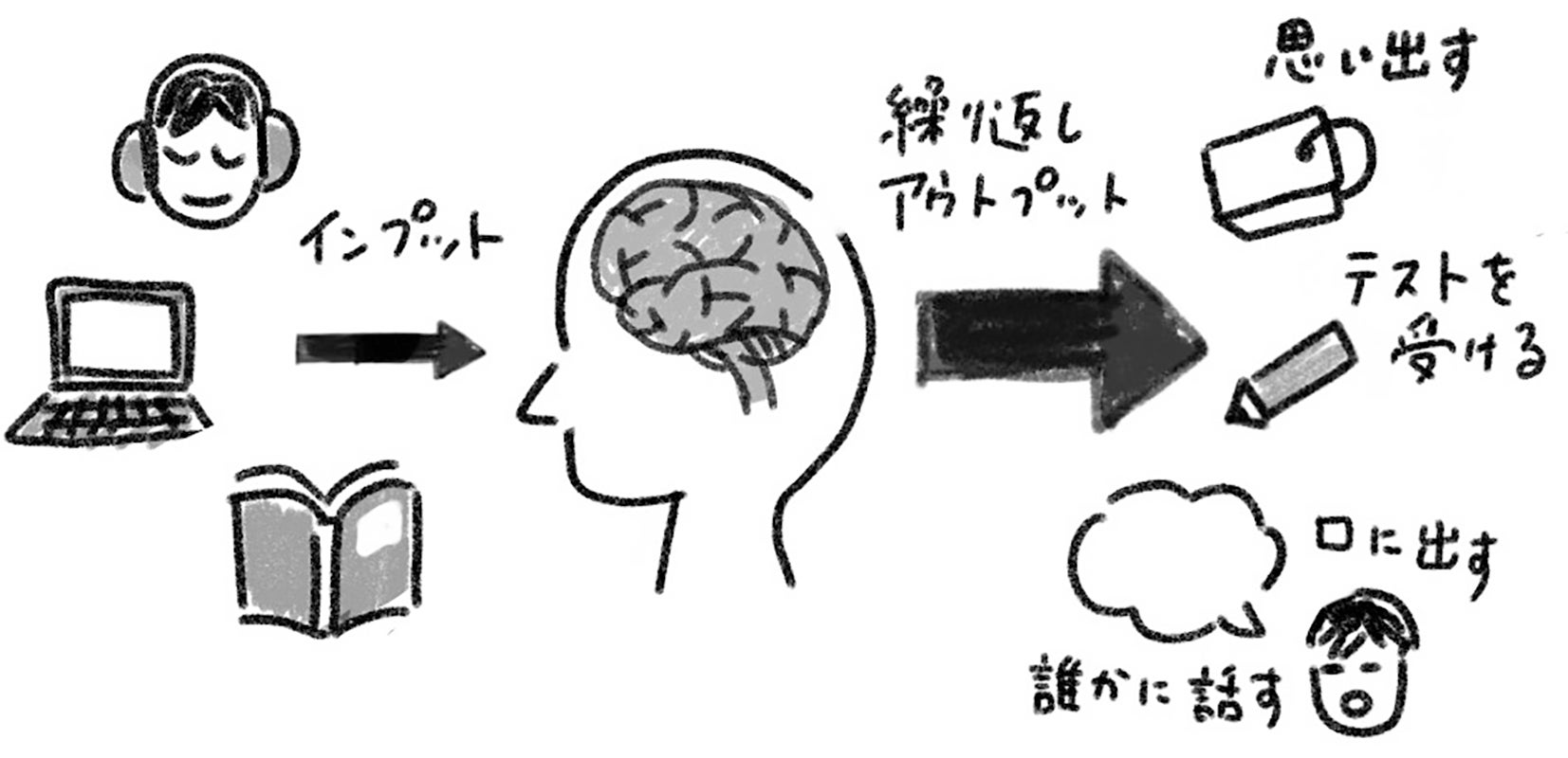 超効果的な勉強法