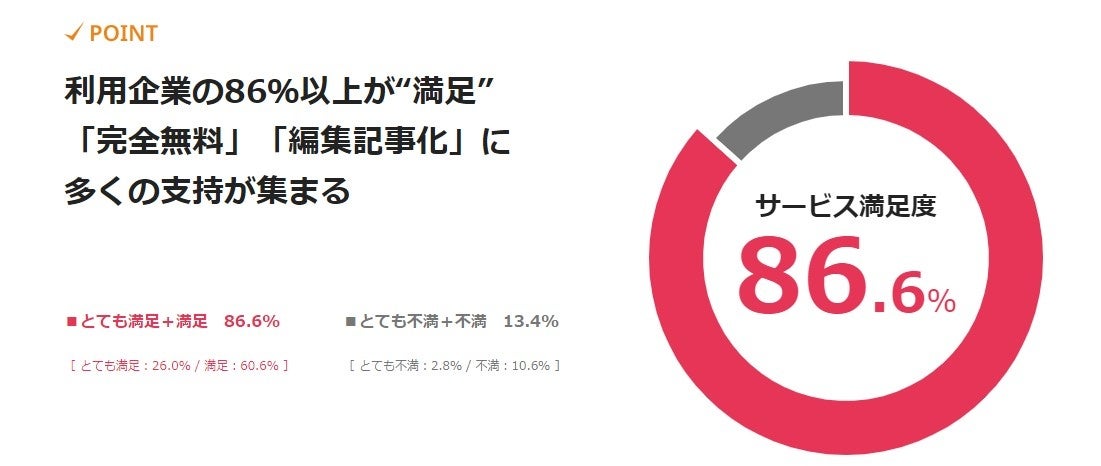 (※1)「PressWalkerプレスウォーカー会員アンケート調査」(Googleフォームを活用したインターネット調査)：集計期間 2023年8月17日～9月25日