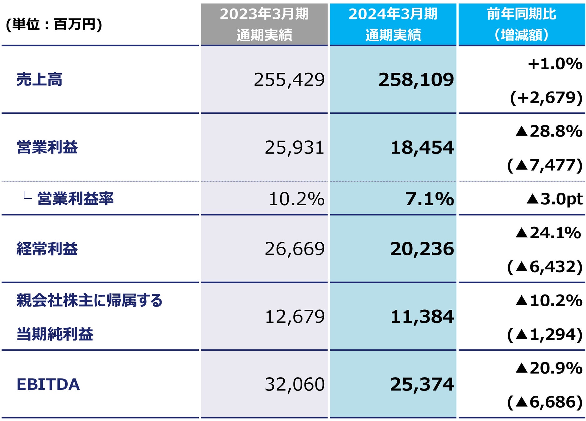 EBITDA = 営業利益 + 減価償却費 + のれん償却費