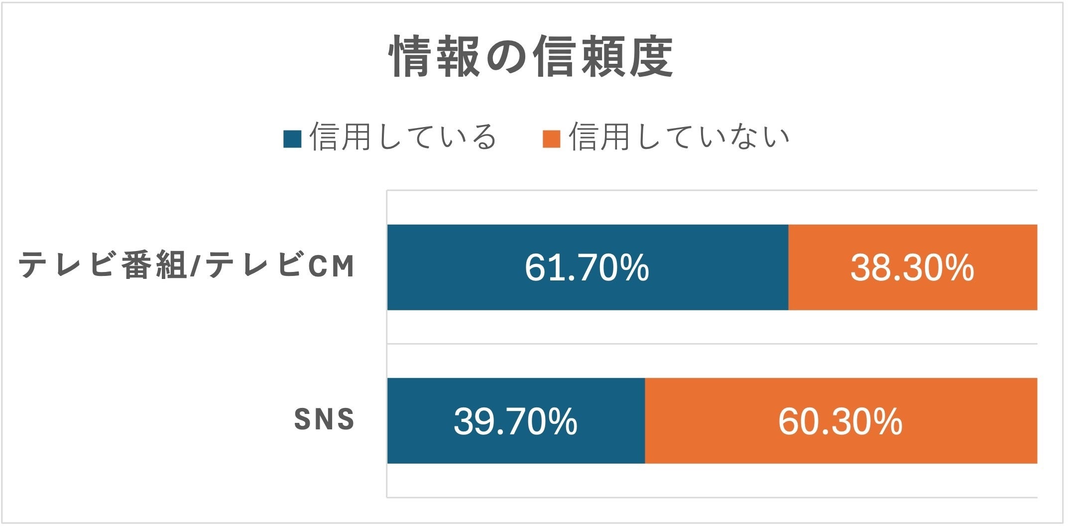 SNSよりテレビの情報が信頼されている