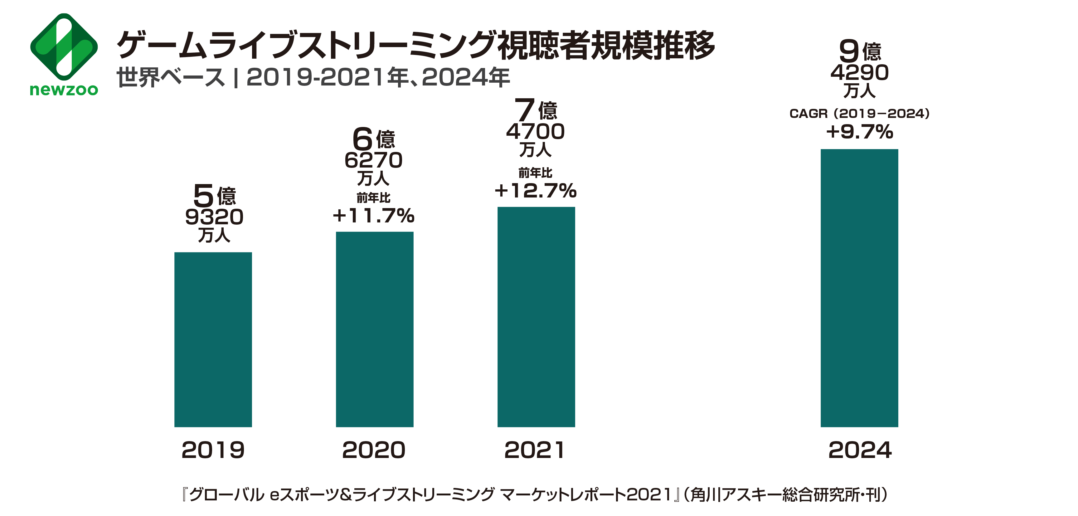Eスポーツビジネス最新の世界動向が明らかに グローバル Eスポーツ ライブストリーミング マーケットレポート21 発売 株式会社kadokawaのプレスリリース