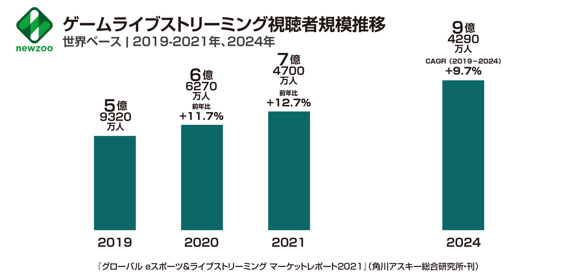 Eスポーツビジネス最新の世界動向が明らかに グローバル Eスポーツ ライブストリーミング マーケットレポート21 発売 株式会社kadokawaのプレスリリース Eスポーツビジネス最新の世界動向が明らかに グローバル Eスポーツ ライブストリーミング マーケットレポート21 発売 株式会社kadokawaのプレスリリース