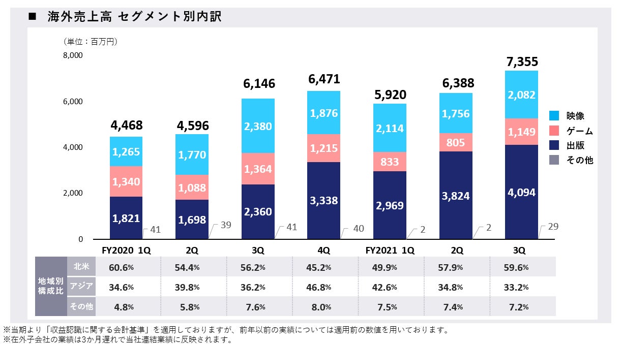 Kadokawa 22年3月期 第3四半期決算発表 商品 サービストピックス Kadokawaグループ ポータルサイト Kadokawa 22年3月期 第3四半期決算発表 商品 サービストピックス Kadokawaグループ ポータルサイト