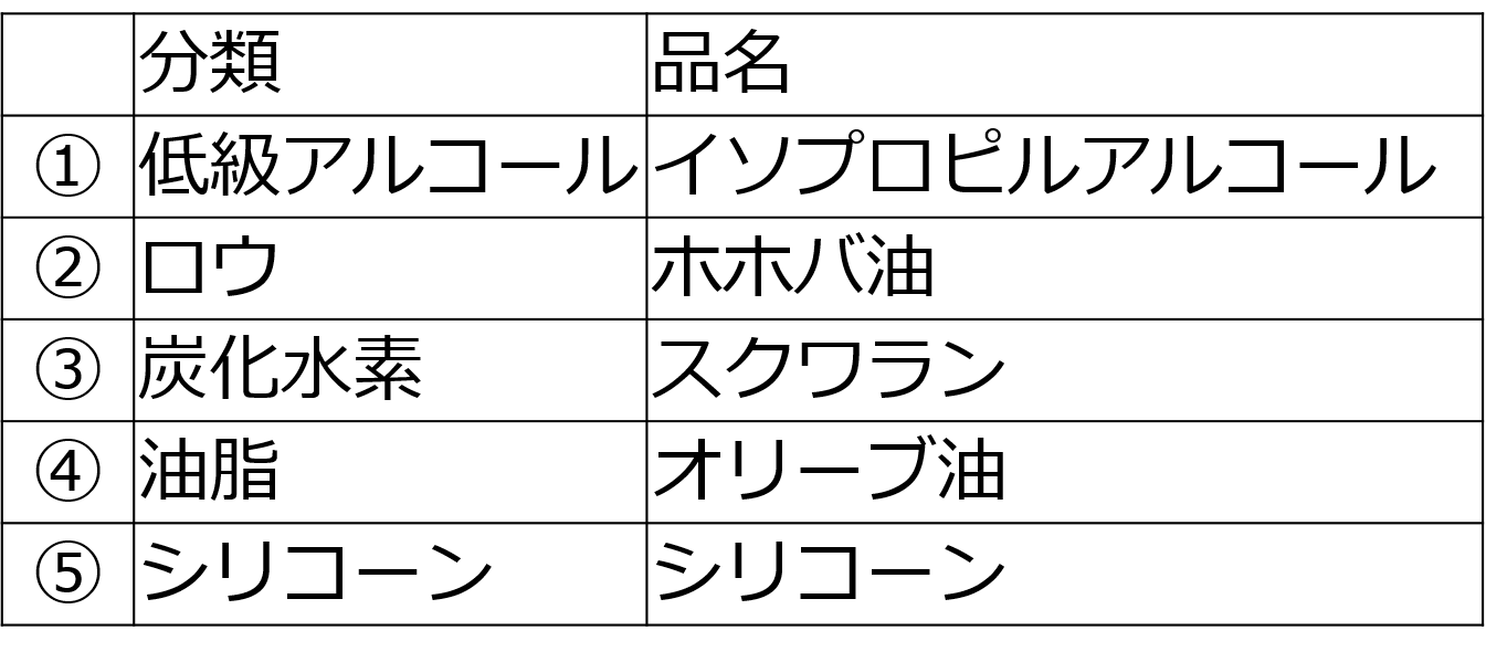 表1　使用した油種