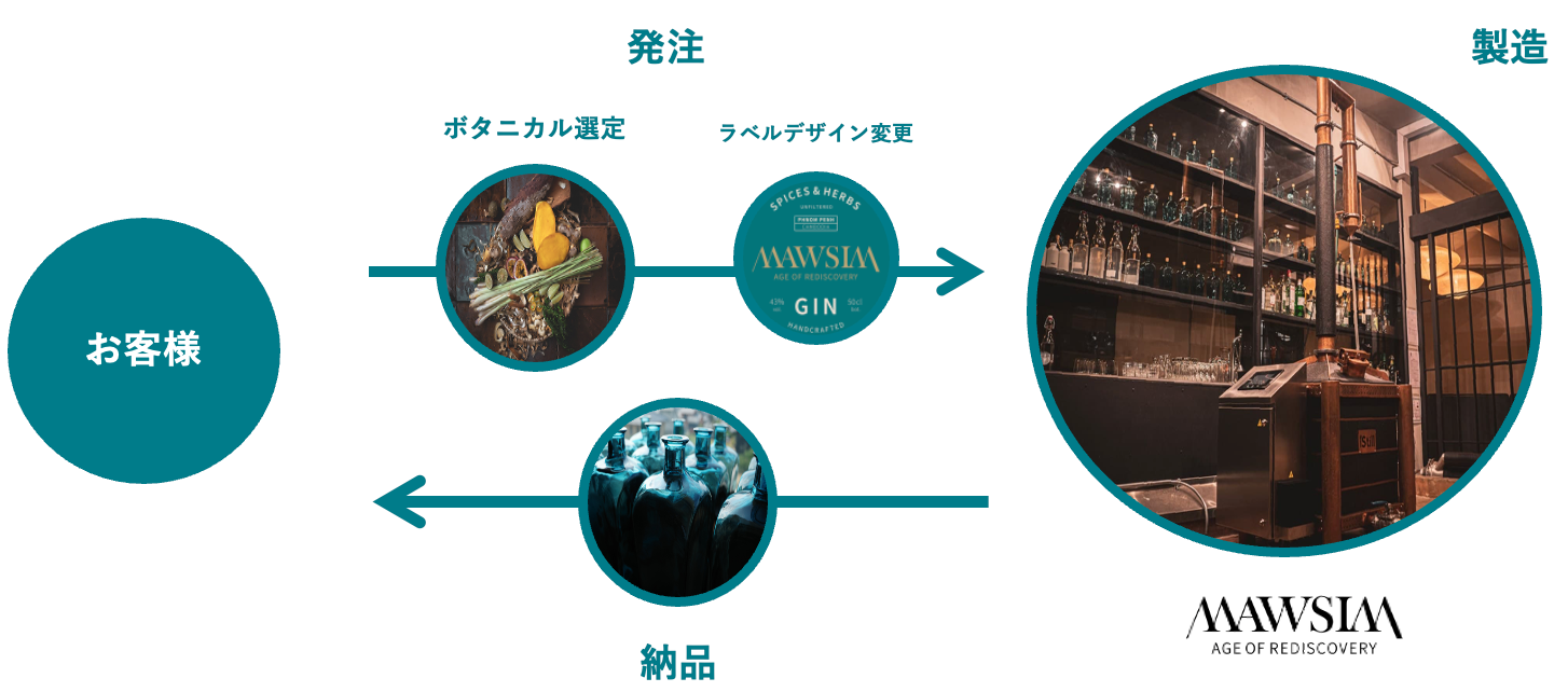 ※ボタニカルとラベルにつきましてはご要望を承ります。