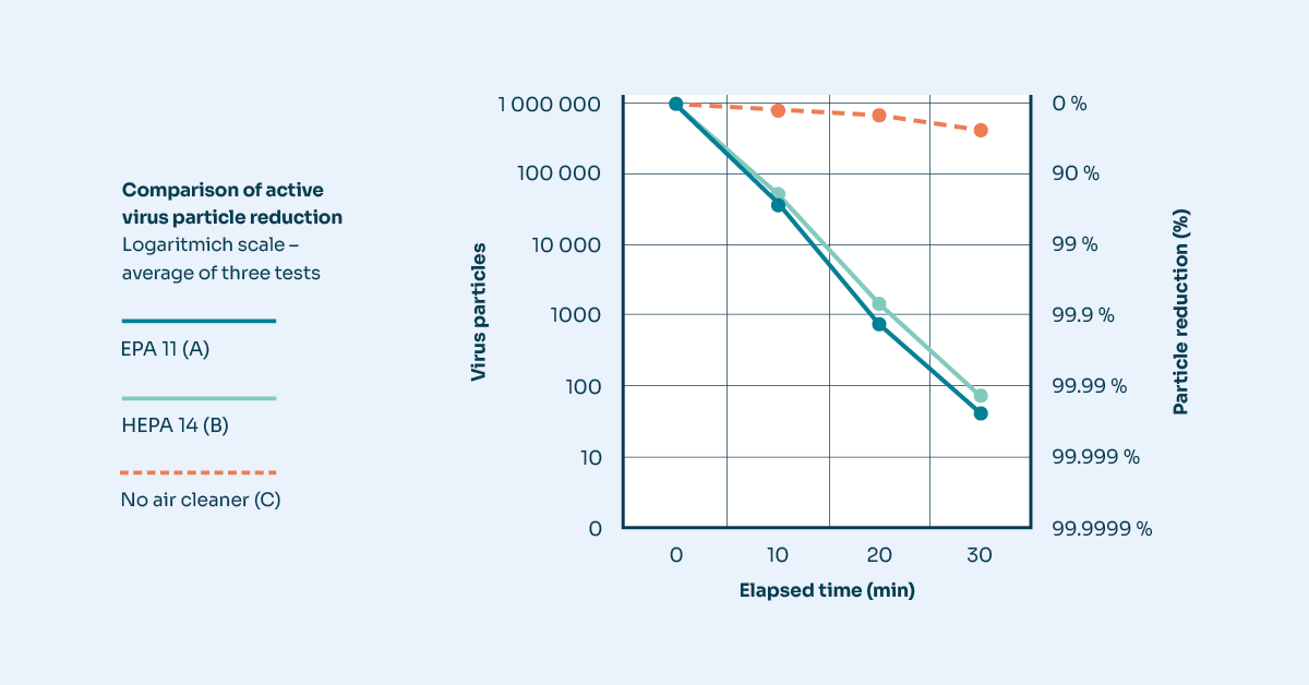 活性ウイルス粒子低減の比較