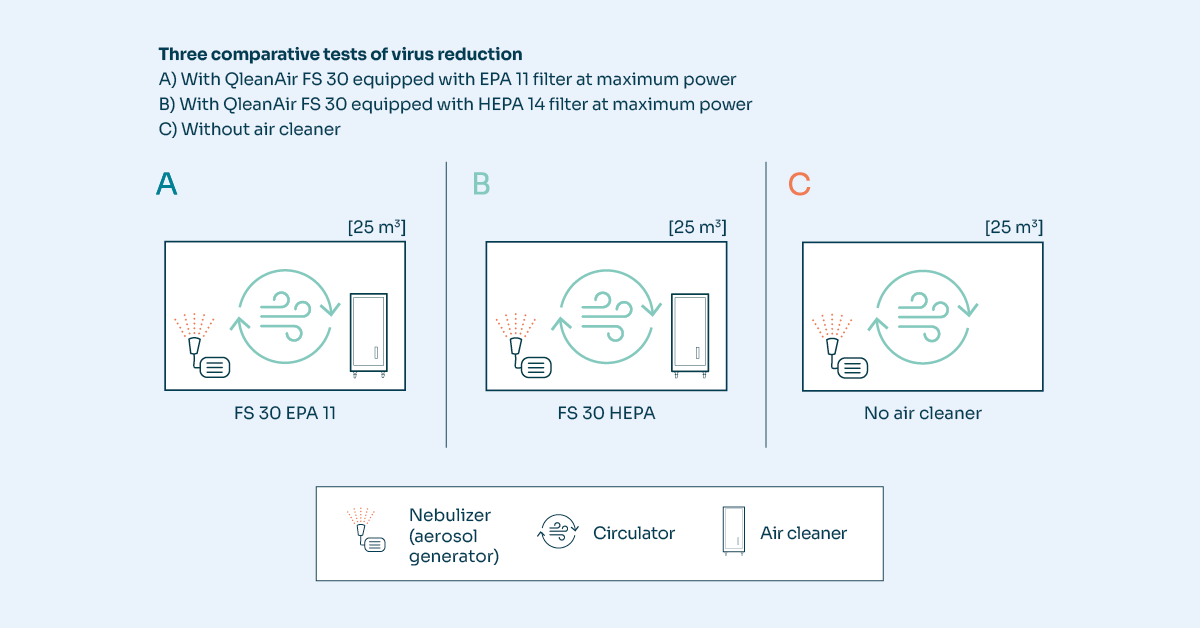 ウイルス低減に関する3つの比較試験