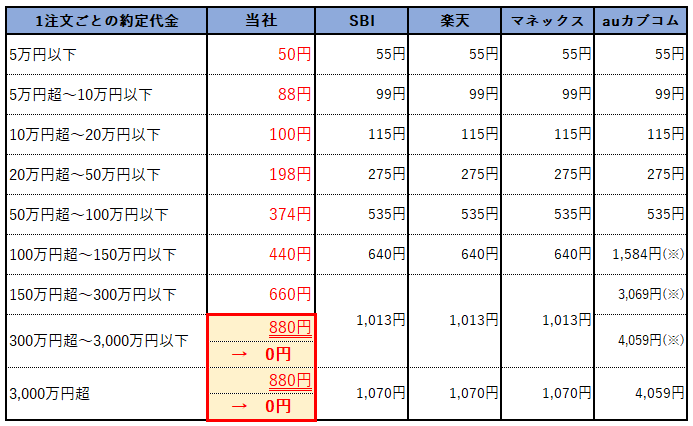 1注文毎手数料比較