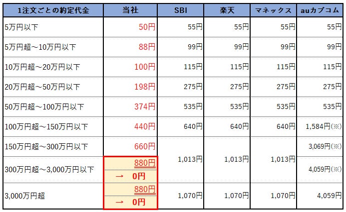 1注文毎手数料比較