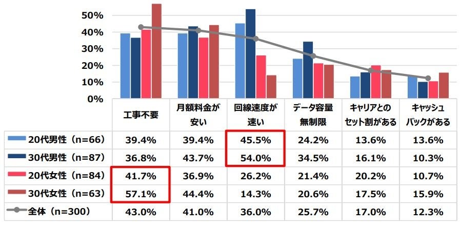 コロナ禍において引越しをした 全国の代 30代男女600名に聞いた 引越し先の通信環境に関する調査 引越し先のネット回線を 気にした 66 5 株式会社all Connectのプレスリリース コロナ禍において引越しをした 全国の代 30代男女600名に聞いた 引越し先の通信環境に関する調査 引越し先のネット回線を 気にした 66 5 株式会社all Connectのプレスリリース