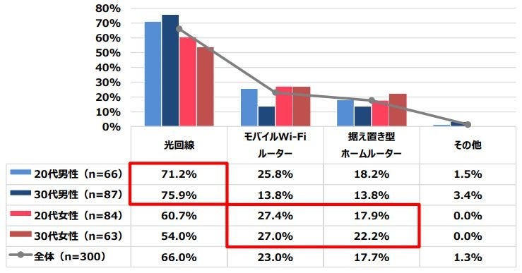 コロナ禍において引越しをした 全国の代 30代男女600名に聞いた 引越し先の通信環境に関する調査 引越し先のネット回線を 気にした 66 5 株式会社all Connectのプレスリリース コロナ禍において引越しをした 全国の代 30代男女600名に聞いた 引越し先の通信環境に関する調査 引越し先のネット回線を 気にした 66 5 株式会社all Connectのプレスリリース