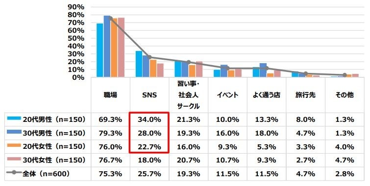 全国の代 30代会社員男女600名に聞いた Snsでの友達づくりに関する調査 Snsを通じて友達をつくること 賛成 76 0 株式会社all Connectのプレスリリース 全国の代 30代会社員男女600名に聞いた Snsでの友達づくりに関する調査 Snsを通じて友達をつくること 賛成 76 0 株式会社all Connectのプレスリリース