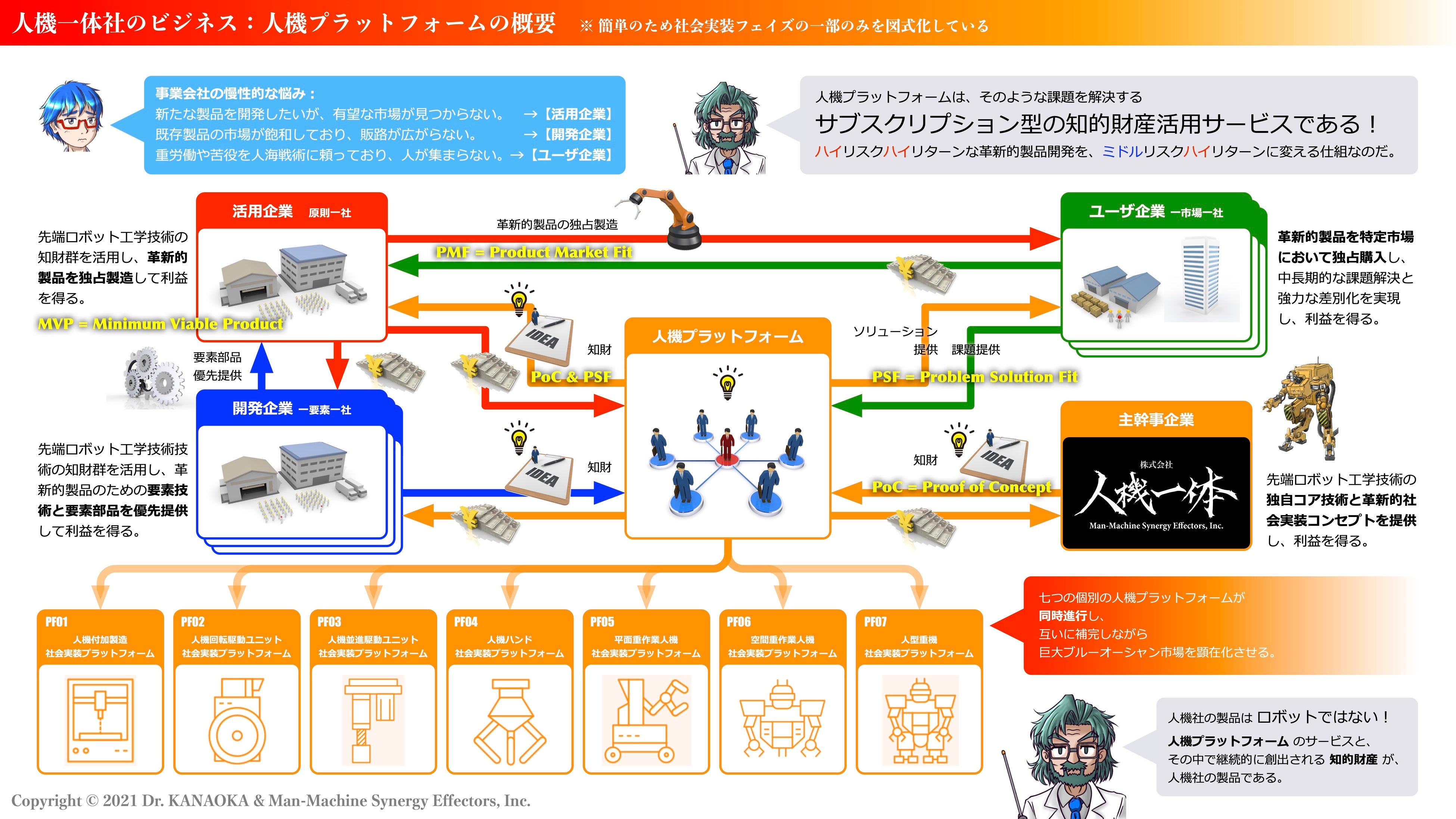 人機プラットフォームの概