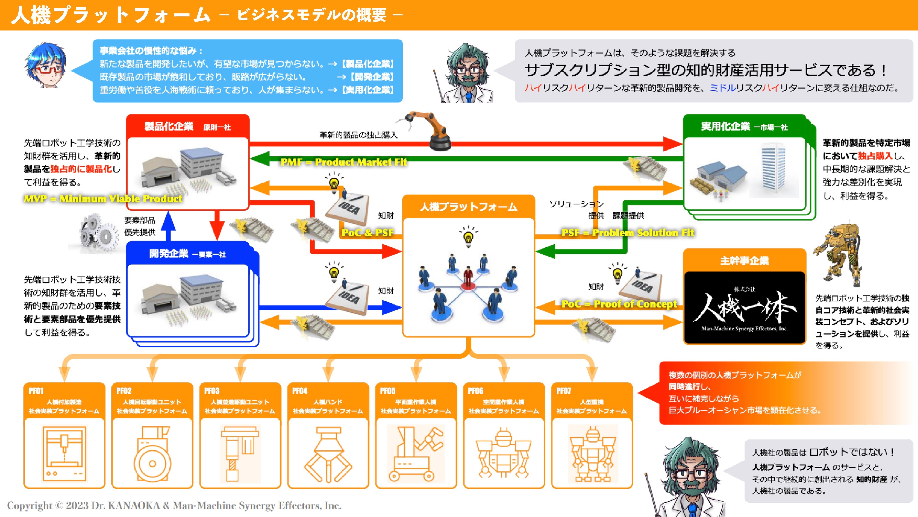人機プラットフォームの概要