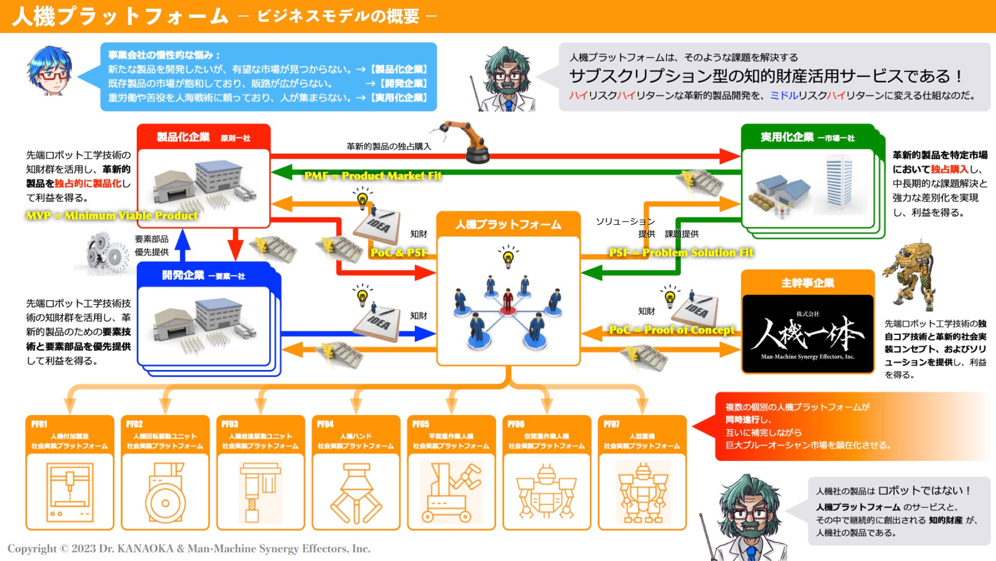人機プラットフォームの概要