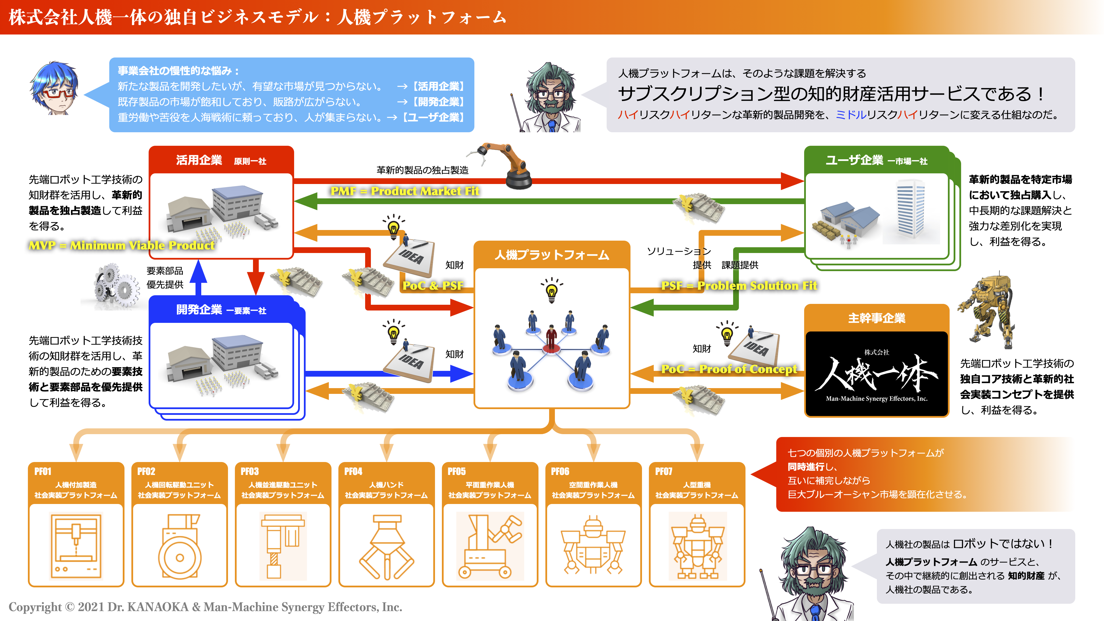 人機プラットフォームの概要